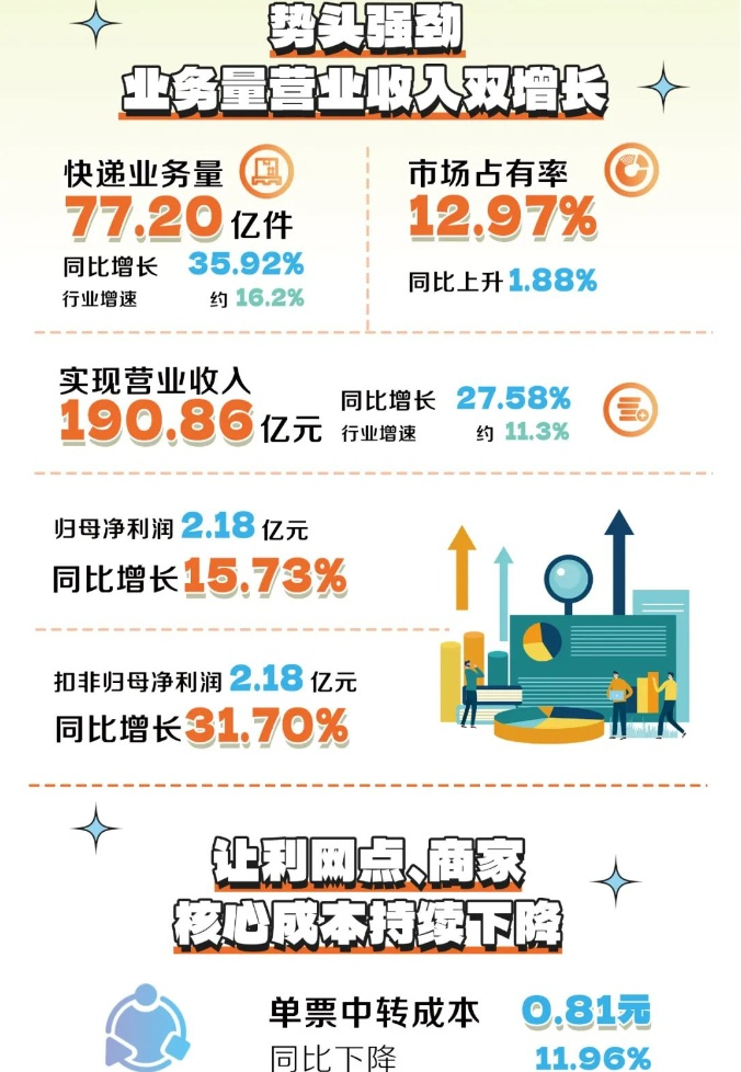 图片[2]-申通今年快递业务量已达130亿件 超过去年全年 - 欧鹿星球-欧鹿星球