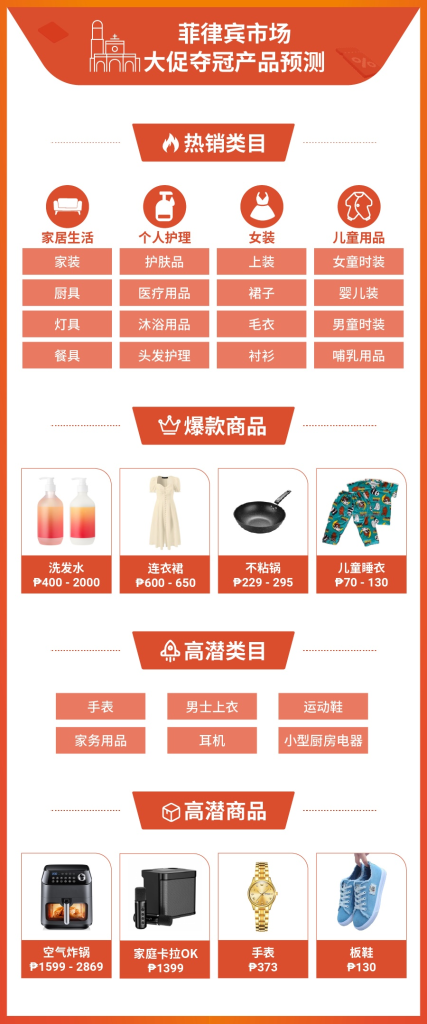 图片[2]-Shopee发布双十一大促东南亚热销品预测 - 欧鹿星球-欧鹿星球