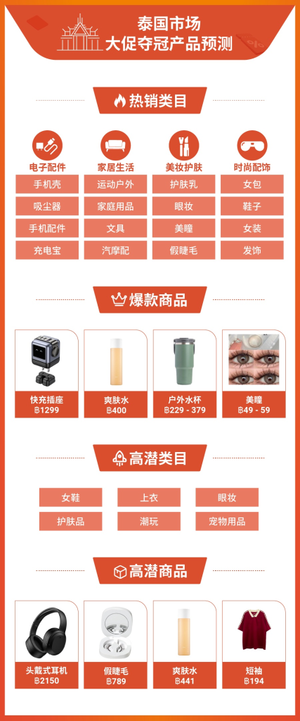 图片[4]-Shopee发布双十一大促东南亚热销品预测 - 欧鹿星球-欧鹿星球