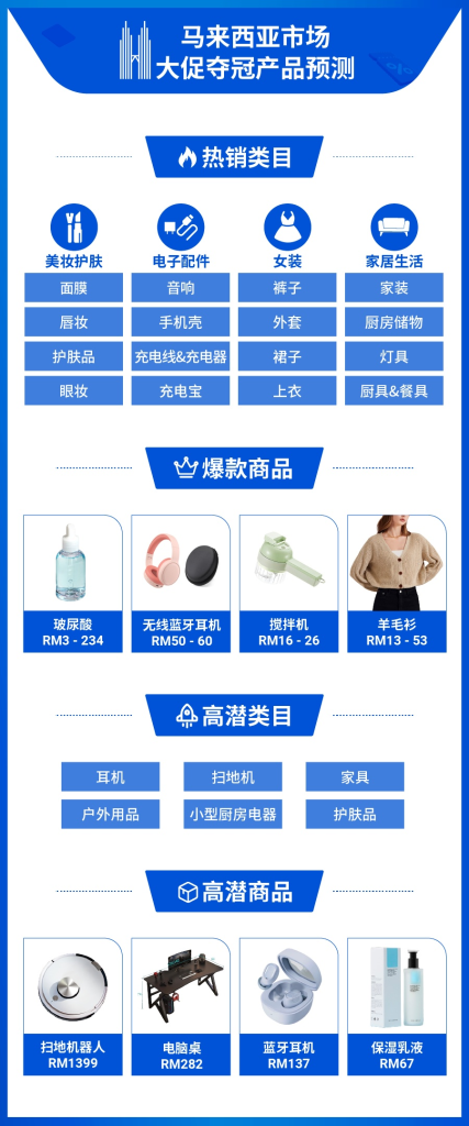 图片[5]-Shopee发布双十一大促东南亚热销品预测 - 欧鹿星球-欧鹿星球