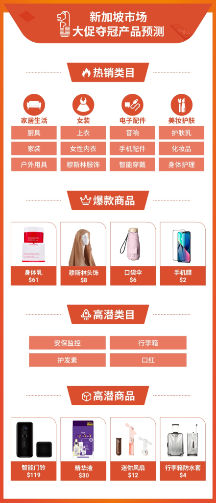 图片[6]-Shopee发布双十一大促东南亚热销品预测 - 欧鹿星球-欧鹿星球