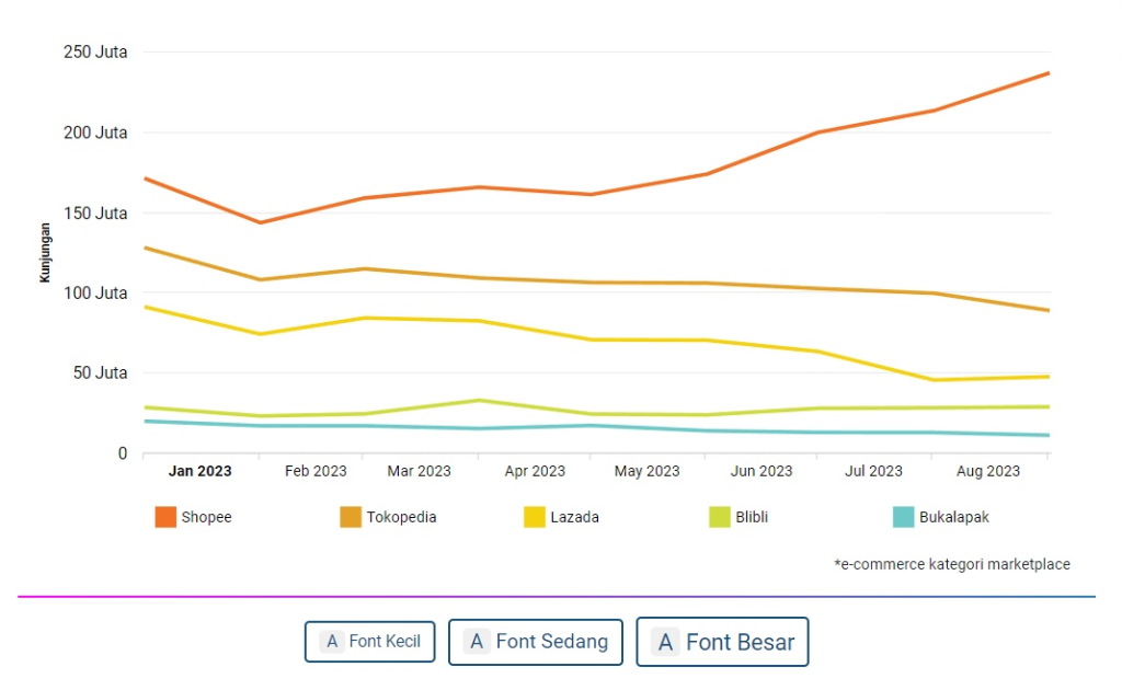 Similarweb：9月份Shopee是印尼电商网站访问量第一-欧鹿星球